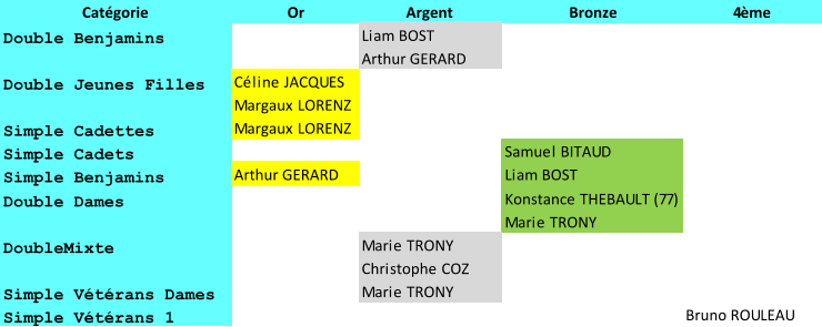 Catgorie Or Argent  Bronze 4me Double Benjamins Liam BOST Arthur GERARD Double Jeunes Filles Cline JACQUES Margaux LORENZ Simple Cadettes Margaux LORENZ Simple Cadets Samuel BITAUD Simple Benjamins Arthur GERARD Liam BOST Double Dames Konstance THEBAULT (77) Marie TRONY DoubleMixte Marie TRONY Christophe COZ Simple Vtrans Dames Marie TRONY Simple Vtrans 1 Bruno ROULEAU