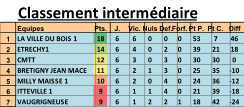 Classement intermdiaire Equipes Pts. J. Vic. Nuls Def. Forf. Pt P. Pt C. Diff 1 LA VILLE DU BOIS 1 18 6 6 0 0 0 53 7 46 2 ETRECHY1 14 6 4 0 2 0 39 21 18 3 CMTT 12 6 3 0 3 0 30 30 0 4 BRETIGNY JEAN MACE 11 6 2 1 3 0 25 35 -10 5 MILLY MAISSE 1 10 6 2 0 4 0 24 36 -12 6 ITTEVILLE 1 9 6 1 1 4 0 21 39 -18 7 VAUGRIGNEUSE 9 6 1 2 2 1 18 42 -24