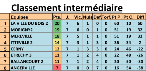 Classement intermdiaire Equipes Pts. J. Vic. Nuls Def. Forf. Pt P. Pt C. Diff 1 LA VILLE DU BOIS 2 20 7 6 1 0 0 60 10 50 2 MORIGNY2 19 7 6 0 1 0 51 19 32 3 MEREVILLE 18 7 5 1 1 0 51 19 32 4 ITTEVILLE 2 14 7 3 1 3 0 36 34 2 5 CERNY 12 7 1 3 3 0 24 46 -22 6 ETRECHY 3 11 7 1 2 4 0 22 48 -26 7 BALLANCOURT 2 11 7 1 2 4 0 20 50 -30 8 ANGERVILLE 7 7 0 0 7 0 16 54 -38