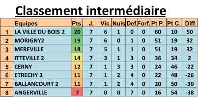 Classement intermdiaire Equipes Pts. J. Vic. Nuls Def. Forf. Pt P. Pt C. Diff 1 LA VILLE DU BOIS 2 20 7 6 1 0 0 60 10 50 2 MORIGNY2 19 7 6 0 1 0 51 19 32 3 MEREVILLE 18 7 5 1 1 0 51 19 32 4 ITTEVILLE 2 14 7 3 1 3 0 36 34 2 5 CERNY 12 7 1 3 3 0 24 46 -22 6 ETRECHY 3 11 7 1 2 4 0 22 48 -26 7 BALLANCOURT 2 11 7 1 2 4 0 20 50 -30 8 ANGERVILLE 7 7 0 0 7 0 16 54 -38