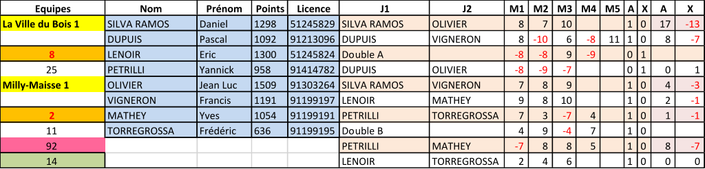 Equipes Nom Prnom Points Licence J1 J2 M1 M2 M3 M4 M5 A X A X La Ville du Bois 1 SILVA RAMOS Daniel 1298 51245829 SILVA RAMOS OLIVIER 8 7 10 1 0 17 -13  DUPUIS Pascal 1092 91213096 DUPUIS VIGNERON 8 -10  6 -8  11 1 0 8 -7  8 LENOIR Eric 1300 51245824 Double A -8  -8  9 -9  0 1 25 PETRILLI Yannick 958 91414782 DUPUIS OLIVIER -8  -9  -7  0 1 0 1 Milly-Maisse 1 OLIVIER Jean Luc 1509 91303264 SILVA RAMOS VIGNERON 7 8 9 1 0 4 -3  VIGNERON Francis 1191 91199197 LENOIR MATHEY 9 8 10 1 0 2 -1  2 MATHEY Yves 1054 91199191 PETRILLI TORREGROSSA 7 3 -7  4 1 0 1 -1  11 TORREGROSSA Frdric 636 91199195 Double B 4 9 -4  7 1 0 92 PETRILLI MATHEY -7  8 8 5 1 0 8 -7  14 LENOIR TORREGROSSA 2 4 6 1 0 0 0