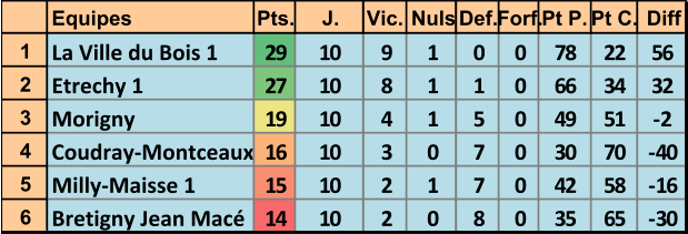 Equipes Pts. J. Vic. Nuls Def. Forf. Pt P. Pt C. Diff 1 La Ville du Bois 1 29 10 9 1 0 0 78 22 56 2 Etrechy 1 27 10 8 1 1 0 66 34 32 3 Morigny  19 10 4 1 5 0 49 51 -2 4 Coudray-Montceaux  16 10 3 0 7 0 30 70 -40 5 Milly-Maisse 1 15 10 2 1 7 0 42 58 -16 6 Bretigny Jean Mac  14 10 2 0 8 0 35 65 -30