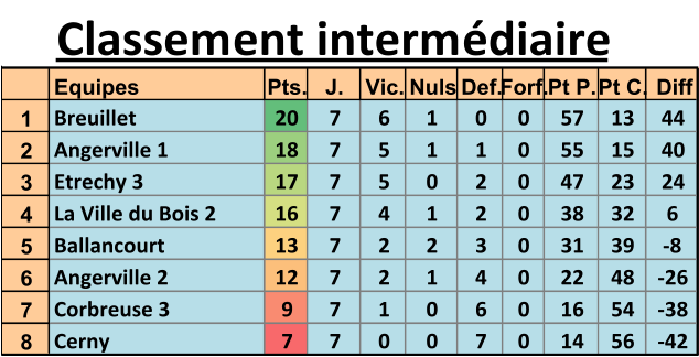 Classement intermdiaire Equipes Pts. J. Vic. Nuls Def. Forf. Pt P. Pt C. Diff 1 Breuillet  20 7 6 1 0 0 57 13 44 2 Angerville 1 18 7 5 1 1 0 55 15 40 3 Etrechy 3 17 7 5 0 2 0 47 23 24 4 La Ville du Bois 2 16 7 4 1 2 0 38 32 6 5 Ballancourt  13 7 2 2 3 0 31 39 -8 6 Angerville 2 12 7 2 1 4 0 22 48 -26 7 Corbreuse 3 9 7 1 0 6 0 16 54 -38 8 Cerny  7 7 0 0 7 0 14 56 -42