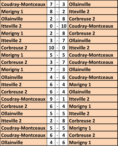 Coudray-Montceaux  7 - 3 Ollainville  Morigny 1 8 - 2 Itteville 2 Ollainville  2 - 8 Corbreuse 2 Itteville 2 0 - 10 Coudray-Montceaux  Morigny 1 2 - 8 Corbreuse 2 Itteville 2 3 - 7 Ollainville  Corbreuse 2 10 - 0 Itteville 2 Morigny 1 5 - 5 Coudray-Montceaux  Corbreuse 2 3 - 7 Coudray-Montceaux  Morigny 1 7 - 3 Ollainville  Ollainville  4 - 6 Coudray-Montceaux  Itteville 2 6 - 4 Morigny 1 Corbreuse 2 6 - 4 Ollainville  Coudray-Montceaux  9 - 1 Itteville 2 Corbreuse 2 6 - 4 Morigny 1 Ollainville  5 - 5 Itteville 2 Itteville 2 2 - 8 Corbreuse 2 Coudray-Montceaux  5 - 5 Morigny 1 Coudray-Montceaux  6 - 4 Corbreuse 2 Ollainville  4 - 6 Morigny 1
