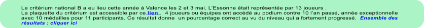 Le critrium national B a eu lieu cette anne  Valence les 2 et 3 mai. LEssonne tait reprsente par 13 joueurs .  La plaquette du critrium est accessible par ce lien .  4 joueurs ou quipes ont accd au podium contre 10 lan pass, anne exceptionnelle avec 10 mdailles pour 11 participants. Ce rsultat donne  un pourcentage correct au vu du niveau qui a fortement progress.  Ensemble des rsultats : cliquer ici