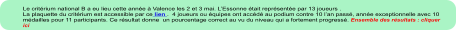 Le critrium national B a eu lieu cette anne  Valence les 2 et 3 mai. LEssonne tait reprsente par 13 joueurs .  La plaquette du critrium est accessible par ce lien .  4 joueurs ou quipes ont accd au podium contre 10 lan pass, anne exceptionnelle avec 10 mdailles pour 11 participants. Ce rsultat donne  un pourcentage correct au vu du niveau qui a fortement progress. Ensemble des rsultats : cliquer ici