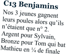 C13 Benjamins Nos 3 jeunes gagnent leurs poules alors qu’ils n’étaient que n° 2. Argent pour Sylvain, Bronze pour Tom qui bat Mathieu en ¼ de finale