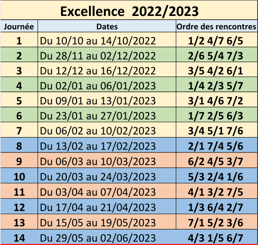 Journée Dates Ordre des rencontres 1 Du 10/10 au 14/10/2022 1/2 4/7 6/5  2 Du 28/11 au 02/12/2022 2/6 5/4 7/3  3 Du 12/12 au 16/12/2022 3/5 4/2 6/1  4 Du 02/01 au 06/01/2023 1/4 2/3 5/7  5 Du 09/01 au 13/01/2023 3/1 4/6 7/2  6 Du 23/01 au 27/01/2023 1/7 2/5 6/3  7 Du 06/02 au 10/02/2023 3/4 5/1 7/6  8 Du 13/02 au 17/02/2023 2/1 7/4 5/6  9 Du 06/03 au 10/03/2023 6/2 4/5 3/7  10 Du 20/03 au 24/03/2023 5/3 2/4 1/6  11 Du 03/04 au 07/04/2023 4/1 3/2 7/5  12 Du 17/04 au 21/04/2023 1/3 6/4 2/7  13 Du 15/05 au 19/05/2023 7/1 5/2 3/6  14 Du 29/05 au 02/06/2023 4/3 1/5 6/7  Excellence  2022/2023