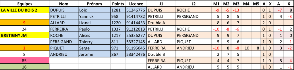 Equipes Nom Prnom Points Licence J1 J2 M1 M2 M3 M4 M5 A X A X LA VILLE DU BOIS 2 DUPUIS Loic 1281 51246776 DUPUIS ROCHE -9  -5  -13  0 1 -7  8 PETRILLI Yannick 958 91414782 PETRILLI PERSIGAND 5 8 5 1 0 4 -3  9 ALLARD Lionel 1220 91414453 Double A 8 6 7 2 0 24 FERREIRA Paulo 1037 91212013 PETRILLI ROCHE -10  -8  -6  0 1 -1  2 BRETIGNY JM ROCHE Alexis 1217 25336277 DUPUIS PERSIGAND 9 9 7 1 0 1 0 PERSIGAND Thierry 811 53327145 ALLARD PIQUET 5 9 6 1 0 2 -1  2 PIQUET Serge 971 91195045 FERREIRA ANDRIEU -10  8 -8  10 8 1 0 3 -2  8 ANDRIEU Jerome 867 53342476 Double B 2 7 5 1 0 85 FERREIRA PIQUET 4 4 7 1 0 5 -4  16 ALLARD ANDRIEU 5 5 5 1 0 1 -1