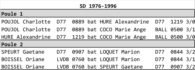 SD 1976-1996 Poule 1 POUJOL Charlotte  D77  0889 bat HURE Alexandrine  D77  1219 3/0 POUJOL Charlotte  D77  0889 bat COCO Marie Ange   BALL 0500 3/1 HURE Alexandrine  D77  1219 bat COCO Marie Ange   BALL 0500 3/0 Poule 2 SPEURT Gaetane    D77  0907 bat LOQUET Marion     D77  0844 3/2 BOISSEL Oriane    LVDB 0760 bat LOQUET Marion     D77  0844 3/1 BOISSEL Oriane    LVDB 0760 bat SPEURT Gaetane    D77  0907 3/2