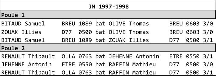 JM 1997-1998 Poule 1 BITAUD Samuel     BREU 1089 bat OLIVE Thomas      BREU 0603 3/0 ZOUAK Illies      D77  0500 bat OLIVE Thomas      BREU 0603 3/0 BITAUD Samuel     BREU 1089 bat ZOUAK Illies      D77  0500 3/1 Poule 2 RENAULT Thibault  OLLA 0763 bat JEHENNE Antonin   ETRE 0550 3/1 JEHENNE Antonin   ETRE 0550 bat RAFFIN Mathieu    D77  0500 3/0 RENAULT Thibault  OLLA 0763 bat RAFFIN Mathieu    D77  0500 3/1