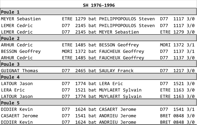 SH 1976-1996 Poule 1 MEYER Sebastien        ETRE 1279 bat PHILIPPOPOULOS Steven  D77  1117 3/0 LEMER Cedric           D77  2145 bat PHILIPPOPOULOS Steven  D77  1117 3/0 LEMER Cedric           D77  2145 bat MEYER Sebastien        ETRE 1279 3/0 Poule 2 ARHUR Cedric           ETRE 1485 bat BESSON Geoffrey        MORI 1372 3/1 BESSON Geoffrey        MORI 1372 bat FAUCHEUX Geoffrey      D77  1137 3/1 ARHUR Cedric           ETRE 1485 bat FAUCHEUX Geoffrey      D77  1137 3/0 Poule 3 GUIGNAT Thomas         D77  2465 bat SAULAY Franck          D77  1217 3/0 Poule 4 LATOUR Jason           D77  1774 bat LERA Eric              D77  1521 3/0 LERA Eric              D77  1521 bat MUYLAERT Sylvain       ETRE 1163 3/0 LATOUR Jason           D77  1774 bat MUYLAERT Sylvain       ETRE 1163 3/0 Poule 5 DIDIER Kevin           D77  1624 bat CASAERT Jerome         D77  1541 3/1 CASAERT Jerome         D77  1541 bat ANDRIEU Jerome         BRET 0848 3/0 DIDIER Kevin           D77  1624 bat ANDRIEU Jerome         BRET 0848 3/0