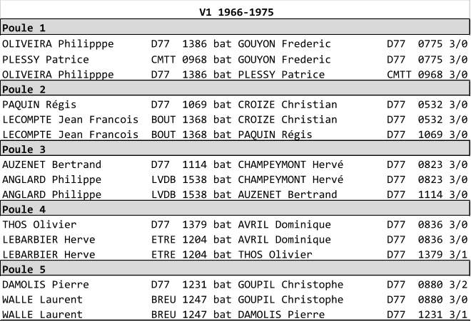 V1 1966-1975 Poule 1 OLIVEIRA Philipppe      D77  1386 bat GOUYON Frederic         D77  0775 3/0 PLESSY Patrice          CMTT 0968 bat GOUYON Frederic         D77  0775 3/0 OLIVEIRA Philipppe      D77  1386 bat PLESSY Patrice          CMTT 0968 3/0 Poule 2 PAQUIN Rgis            D77  1069 bat CROIZE Christian        D77  0532 3/0 LECOMPTE Jean Francois  BOUT 1368 bat CROIZE Christian        D77  0532 3/0 LECOMPTE Jean Francois  BOUT 1368 bat PAQUIN Rgis            D77  1069 3/0 Poule 3 AUZENET Bertrand        D77  1114 bat CHAMPEYMONT Herv       D77  0823 3/0 ANGLARD Philippe        LVDB 1538 bat CHAMPEYMONT Herv       D77  0823 3/0 ANGLARD Philippe        LVDB 1538 bat AUZENET Bertrand        D77  1114 3/0 Poule 4 THOS Olivier            D77  1379 bat AVRIL Dominique         D77  0836 3/0 LEBARBIER Herve         ETRE 1204 bat AVRIL Dominique         D77  0836 3/0 LEBARBIER Herve         ETRE 1204 bat THOS Olivier            D77  1379 3/1 Poule 5 DAMOLIS Pierre          D77  1231 bat GOUPIL Christophe       D77  0880 3/2 WALLE Laurent           BREU 1247 bat GOUPIL Christophe       D77  0880 3/0 WALLE Laurent           BREU 1247 bat DAMOLIS Pierre          D77  1231 3/1