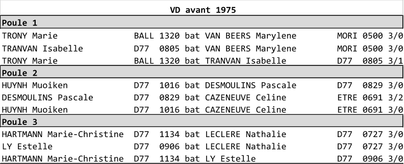 VD avant 1975 Poule 1 TRONY Marie               BALL 1320 bat VAN BEERS Marylene        MORI 0500 3/0 TRANVAN Isabelle          D77  0805 bat VAN BEERS Marylene        MORI 0500 3/0 TRONY Marie               BALL 1320 bat TRANVAN Isabelle          D77  0805 3/1 Poule 2 HUYNH Muoiken             D77  1016 bat DESMOULINS Pascale        D77  0829 3/0 DESMOULINS Pascale        D77  0829 bat CAZENEUVE Celine          ETRE 0691 3/2 HUYNH Muoiken             D77  1016 bat CAZENEUVE Celine          ETRE 0691 3/0 Poule 3 HARTMANN Marie-Christine  D77  1134 bat LECLERE Nathalie          D77  0727 3/0 LY Estelle                D77  0906 bat LECLERE Nathalie          D77  0727 3/0 HARTMANN Marie-Christine  D77  1134 bat LY Estelle                D77  0906 3/0