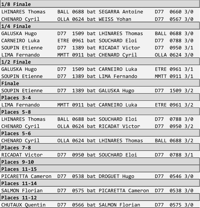 1/8 Finale LHINARES Thomas    BALL 0688 bat SEGARRA Antoine    D77  0660 3/0 CHENARD Cyril      OLLA 0624 bat WEISS Yohan        D77  0567 3/0 1/4 Finale GALUSKA Hugo       D77  1509 bat LHINARES Thomas    BALL 0688 3/0 CARNEIRO Luka      ETRE 0961 bat SOUCHARD Eloi      D77  0788 3/0 SOUPIN Etienne     D77  1389 bat RICADAT Victor     D77  0950 3/1 LIMA Fernando      MMTT 0911 bat CHENARD Cyril      OLLA 0624 3/0 1/2 Finale GALUSKA Hugo       D77  1509 bat CARNEIRO Luka      ETRE 0961 3/1 SOUPIN Etienne     D77  1389 bat LIMA Fernando      MMTT 0911 3/1 Finale SOUPIN Etienne     D77  1389 bat GALUSKA Hugo       D77  1509 3/2 Places 3-4 LIMA Fernando      MMTT 0911 bat CARNEIRO Luka      ETRE 0961 3/2 Places 5-8 LHINARES Thomas    BALL 0688 bat SOUCHARD Eloi      D77  0788 3/0 CHENARD Cyril      OLLA 0624 bat RICADAT Victor     D77  0950 3/2 Places 5-6 CHENARD Cyril      OLLA 0624 bat LHINARES Thomas    BALL 0688 3/2 Places 7-8 RICADAT Victor     D77  0950 bat SOUCHARD Eloi      D77  0788 3/1 Places 9-10 Places 11-15 PICARETTA Cameron  D77  0538 bat DROGUET Hugo       D77  0546 3/0 Places 11-14 SALMON Florian     D77  0575 bat PICARETTA Cameron  D77  0538 3/0 Places 11-12 CHUTAUX Quentin    D77  0566 bat SALMON Florian     D77  0575 3/0