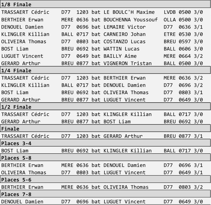 1/8 Finale TRASSAERT Cdric    D77  1203 bat LE BOULC'H Maxime   LVDB 0500 3/0 BERTHIER Erwan      MERE 0636 bat BOUCHENNA Youssouf  OLLA 0500 3/0 DENOUEL Damien      D77  0696 bat LEMAIRE Victor      D77  0636 3/1 KLINGLER Killian    BALL 0717 bat CARNEIRO Johan      ETRE 0530 3/0 OLIVEIRA Thomas     D77  0803 bat COSTANZO Lucas      BREU 0597 3/0 BOST Liam           BREU 0692 bat WATTIN Lucas        BALL 0606 3/0 LUGUET Vincent      D77  0649 bat BAILLY Aime         MERE 0664 3/2 GERARD Arthur       BREU 0877 bat VIGNERON Tristan    BALL 0500 3/0 1/4 Finale TRASSAERT Cdric    D77  1203 bat BERTHIER Erwan      MERE 0636 3/2 KLINGLER Killian    BALL 0717 bat DENOUEL Damien      D77  0696 3/2 BOST Liam           BREU 0692 bat OLIVEIRA Thomas     D77  0803 3/1 GERARD Arthur       BREU 0877 bat LUGUET Vincent      D77  0649 3/0 1/2 Finale TRASSAERT Cdric    D77  1203 bat KLINGLER Killian    BALL 0717 3/0 GERARD Arthur       BREU 0877 bat BOST Liam           BREU 0692 3/0 Finale TRASSAERT Cdric    D77  1203 bat GERARD Arthur       BREU 0877 3/1 Places 3-4 BOST Liam           BREU 0692 bat KLINGLER Killian    BALL 0717 3/0 Places 5-8 BERTHIER Erwan      MERE 0636 bat DENOUEL Damien      D77  0696 3/1 OLIVEIRA Thomas     D77  0803 bat LUGUET Vincent      D77  0649 3/1 Places 5-6 BERTHIER Erwan      MERE 0636 bat OLIVEIRA Thomas     D77  0803 3/2 Places 7-8 DENOUEL Damien      D77  0696 bat LUGUET Vincent      D77  0649 3/0