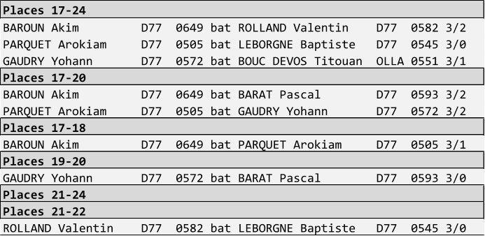 Places 17-24 BAROUN Akim         D77  0649 bat ROLLAND Valentin    D77  0582 3/2 PARQUET Arokiam     D77  0505 bat LEBORGNE Baptiste   D77  0545 3/0 GAUDRY Yohann       D77  0572 bat BOUC DEVOS Titouan  OLLA 0551 3/1 Places 17-20 BAROUN Akim         D77  0649 bat BARAT Pascal        D77  0593 3/2 PARQUET Arokiam     D77  0505 bat GAUDRY Yohann       D77  0572 3/2 Places 17-18 BAROUN Akim         D77  0649 bat PARQUET Arokiam     D77  0505 3/1 Places 19-20 GAUDRY Yohann       D77  0572 bat BARAT Pascal        D77  0593 3/0 Places 21-24 Places 21-22 ROLLAND Valentin    D77  0582 bat LEBORGNE Baptiste   D77  0545 3/0