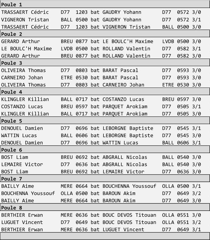 Poule 1 TRASSAERT Cdric    D77  1203 bat GAUDRY Yohann       D77  0572 3/0 VIGNERON Tristan    BALL 0500 bat GAUDRY Yohann       D77  0572 3/1 TRASSAERT Cdric    D77  1203 bat VIGNERON Tristan    BALL 0500 3/0 Poule 2 GERARD Arthur       BREU 0877 bat LE BOULC'H Maxime   LVDB 0500 3/0 LE BOULC'H Maxime   LVDB 0500 bat ROLLAND Valentin    D77  0582 3/1 GERARD Arthur       BREU 0877 bat ROLLAND Valentin    D77  0582 3/0 Poule 3 OLIVEIRA Thomas     D77  0803 bat BARAT Pascal        D77  0593 3/0 CARNEIRO Johan      ETRE 0530 bat BARAT Pascal        D77  0593 3/0 OLIVEIRA Thomas     D77  0803 bat CARNEIRO Johan      ETRE 0530 3/0 Poule 4 KLINGLER Killian    BALL 0717 bat COSTANZO Lucas      BREU 0597 3/0 COSTANZO Lucas      BREU 0597 bat PARQUET Arokiam     D77  0505 3/1 KLINGLER Killian    BALL 0717 bat PARQUET Arokiam     D77  0505 3/0 Poule 5 DENOUEL Damien      D77  0696 bat LEBORGNE Baptiste   D77  0545 3/1 WATTIN Lucas        BALL 0606 bat LEBORGNE Baptiste   D77  0545 3/0 DENOUEL Damien      D77  0696 bat WATTIN Lucas        BALL 0606 3/1 Poule 6 BOST Liam           BREU 0692 bat ABGRALL Nicolas     BALL 0540 3/0 LEMAIRE Victor      D77  0636 bat ABGRALL Nicolas     BALL 0540 3/0 BOST Liam           BREU 0692 bat LEMAIRE Victor      D77  0636 3/0 Poule 7 BAILLY Aime         MERE 0664 bat BOUCHENNA Youssouf  OLLA 0500 3/1 BOUCHENNA Youssouf  OLLA 0500 bat BAROUN Akim         D77  0649 3/2 BAILLY Aime         MERE 0664 bat BAROUN Akim         D77  0649 3/0 Poule 8 BERTHIER Erwan      MERE 0636 bat BOUC DEVOS Titouan  OLLA 0551 3/0 LUGUET Vincent      D77  0649 bat BOUC DEVOS Titouan  OLLA 0551 3/2 BERTHIER Erwan      MERE 0636 bat LUGUET Vincent      D77  0649 3/1