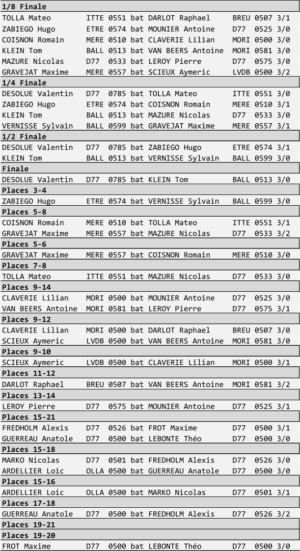 1/8 Finale TOLLA Mateo        ITTE 0551 bat DARLOT Raphael     BREU 0507 3/1 ZABIEGO Hugo       ETRE 0574 bat MOUNIER Antoine    D77  0525 3/0 COISNON Romain     MERE 0510 bat CLAVERIE Lilian    MORI 0500 3/0 KLEIN Tom          BALL 0513 bat VAN BEERS Antoine  MORI 0581 3/0 MAZURE Nicolas     D77  0533 bat LEROY Pierre       D77  0575 3/0 GRAVEJAT Maxime    MERE 0557 bat SCIEUX Aymeric     LVDB 0500 3/2 1/4 Finale DESOLUE Valentin   D77  0785 bat TOLLA Mateo        ITTE 0551 3/0 ZABIEGO Hugo       ETRE 0574 bat COISNON Romain     MERE 0510 3/1 KLEIN Tom          BALL 0513 bat MAZURE Nicolas     D77  0533 3/0 VERNISSE Sylvain   BALL 0599 bat GRAVEJAT Maxime    MERE 0557 3/1 1/2 Finale DESOLUE Valentin   D77  0785 bat ZABIEGO Hugo       ETRE 0574 3/1 KLEIN Tom          BALL 0513 bat VERNISSE Sylvain   BALL 0599 3/0 Finale DESOLUE Valentin   D77  0785 bat KLEIN Tom          BALL 0513 3/0 Places 3-4 ZABIEGO Hugo       ETRE 0574 bat VERNISSE Sylvain   BALL 0599 3/0 Places 5-8 COISNON Romain     MERE 0510 bat TOLLA Mateo        ITTE 0551 3/1 GRAVEJAT Maxime    MERE 0557 bat MAZURE Nicolas     D77  0533 3/2 Places 5-6 GRAVEJAT Maxime    MERE 0557 bat COISNON Romain     MERE 0510 3/0 Places 7-8 TOLLA Mateo        ITTE 0551 bat MAZURE Nicolas     D77  0533 3/0 Places 9-14 CLAVERIE Lilian    MORI 0500 bat MOUNIER Antoine    D77  0525 3/0 VAN BEERS Antoine  MORI 0581 bat LEROY Pierre       D77  0575 3/1 Places 9-12 CLAVERIE Lilian    MORI 0500 bat DARLOT Raphael     BREU 0507 3/0 SCIEUX Aymeric     LVDB 0500 bat VAN BEERS Antoine  MORI 0581 3/0 Places 9-10 SCIEUX Aymeric     LVDB 0500 bat CLAVERIE Lilian    MORI 0500 3/1 Places 11-12 DARLOT Raphael     BREU 0507 bat VAN BEERS Antoine  MORI 0581 3/2 Places 13-14 LEROY Pierre       D77  0575 bat MOUNIER Antoine    D77  0525 3/1 Places 15-21 FREDHOLM Alexis    D77  0526 bat FROT Maxime        D77  0500 3/1 GUERREAU Anatole   D77  0500 bat LEBONTE Tho       D77  0500 3/0 Places 15-18 MARKO Nicolas      D77  0501 bat FREDHOLM Alexis    D77  0526 3/0 ARDELLIER Loic     OLLA 0500 bat GUERREAU Anatole   D77  0500 3/0 Places 15-16 ARDELLIER Loic     OLLA 0500 bat MARKO Nicolas      D77  0501 3/1 Places 17-18 GUERREAU Anatole   D77  0500 bat FREDHOLM Alexis    D77  0526 3/2 Places 19-21 Places 19-20 FROT Maxime        D77  0500 bat LEBONTE Tho       D77  0500 3/0