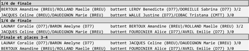 1/4 de finale BERTOUX Amandine (BREU)/ROLLAND Maelle (BREU)  battent LEROY Benedicte (D77)/DOREILLE Sabrina (D77) 3/2 JACQUES Celine (BREU)/DAUDIGNON Marie (BREU)   battent WALLE Justine (D77)/COBAC Tristana (CMTT) 3/0 1/4 de finale LAUNAY Coralie (D77)/BARON Amelyne (D77)       battent BERTOUX Amandine (BREU)/ROLLAND Maelle (BREU) 3/2 JACQUES Celine (BREU)/DAUDIGNON Marie (BREU)   battent FOURDINIER Alice (D77)/AVRIL Emilie (D77) 3/0 Finale et places 3-4 LAUNAY Coralie (D77)/BARON Amelyne (D77)       battent JACQUES Celine (BREU)/DAUDIGNON Marie (BREU) 3/0 BERTOUX Amandine (BREU)/ROLLAND Maelle (BREU)  battent FOURDINIER Alice (D77)/AVRIL Emilie (D77) 3/0