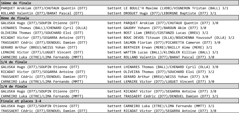 16me de finale PARQUET Arokiam (D77)/CHUTAUX Quentin (D77)          battent LE BOULC'H Maxime (LVDB)/VIGNERON Tristan (BALL) 3/1 ROLLAND Valentin (D77)/BARAT Pascal (D77)            battent DROGUET Hugo (D77)/LEBORGNE Baptiste (D77) 3/1 8me de finale GALUSKA Hugo (D77)/SOUPIN Etienne (D77)              battent PARQUET Arokiam (D77)/CHUTAUX Quentin (D77) 3/0 LHINARES Thomas (BALL)/CHENARD Cyril (OLLA)          battent GAUDRY Yohann (D77)/BAROUN Akim (D77) 3/0 OLIVEIRA Thomas (D77)/SOUCHARD Eloi (D77)            battent BOST Liam (BREU)/COSTANZO Lucas (BREU) 3/2 RICADAT Victor (D77)/SEGARRA Antoine (D77)           battent BOUC DEVOS Titouan (OLLA)/BOUCHENNA Youssouf (OLLA) 3/2 TRASSAERT Cdric (D77)/DENOUEL Damien (D77)          battent SALMON Florian (D77)/PICARETTA Cameron (D77) 3/0 GERARD Arthur (BREU)/WEISS Yohan (D77)               battent BERTHIER Erwan (MERE)/BAILLY Aime (MERE) 3/1 LEMAIRE Victor (D77)/LUGUET Vincent (D77)            battent WATTIN Lucas (BALL)/KLINGLER Killian (BALL) 3/1 CARNEIRO Luka (ETRE)/LIMA Fernando (MMTT)            battent ROLLAND Valentin (D77)/BARAT Pascal (D77) 3/0 1/4 de finale GALUSKA Hugo (D77)/SOUPIN Etienne (D77)              battent LHINARES Thomas (BALL)/CHENARD Cyril (OLLA) 3/0 RICADAT Victor (D77)/SEGARRA Antoine (D77)           battent OLIVEIRA Thomas (D77)/SOUCHARD Eloi (D77) 3/2 TRASSAERT Cdric (D77)/DENOUEL Damien (D77)          battent GERARD Arthur (BREU)/WEISS Yohan (D77) 3/0 CARNEIRO Luka (ETRE)/LIMA Fernando (MMTT)            battent LEMAIRE Victor (D77)/LUGUET Vincent (D77) 3/0 1/4 de finale GALUSKA Hugo (D77)/SOUPIN Etienne (D77)              battent RICADAT Victor (D77)/SEGARRA Antoine (D77) 3/0 CARNEIRO Luka (ETRE)/LIMA Fernando (MMTT)            battent TRASSAERT Cdric (D77)/DENOUEL Damien (D77) 3/1 Finale et places 3-4 GALUSKA Hugo (D77)/SOUPIN Etienne (D77)              battent CARNEIRO Luka (ETRE)/LIMA Fernando (MMTT) 3/1 TRASSAERT Cdric (D77)/DENOUEL Damien (D77)          battent RICADAT Victor (D77)/SEGARRA Antoine (D77) 3/0