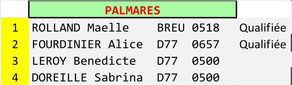 PALMARES 1 ROLLAND Maelle    BREU 0518 Qualifie 2 FOURDINIER Alice  D77  0657 Qualifie 3 LEROY Benedicte   D77  0500 4 DOREILLE Sabrina  D77  0500
