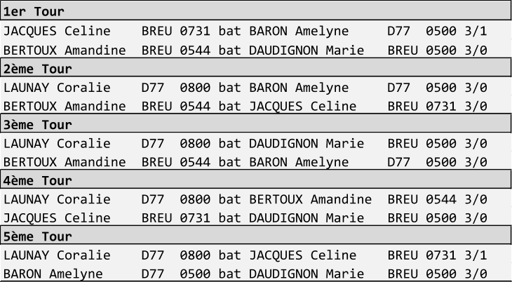 1er Tour JACQUES Celine    BREU 0731 bat BARON Amelyne     D77  0500 3/1 BERTOUX Amandine  BREU 0544 bat DAUDIGNON Marie   BREU 0500 3/0 2me Tour LAUNAY Coralie    D77  0800 bat BARON Amelyne     D77  0500 3/0 BERTOUX Amandine  BREU 0544 bat JACQUES Celine    BREU 0731 3/0 3me Tour LAUNAY Coralie    D77  0800 bat DAUDIGNON Marie   BREU 0500 3/0 BERTOUX Amandine  BREU 0544 bat BARON Amelyne     D77  0500 3/0 4me Tour LAUNAY Coralie    D77  0800 bat BERTOUX Amandine  BREU 0544 3/0 JACQUES Celine    BREU 0731 bat DAUDIGNON Marie   BREU 0500 3/0 5me Tour LAUNAY Coralie    D77  0800 bat JACQUES Celine    BREU 0731 3/1 BARON Amelyne     D77  0500 bat DAUDIGNON Marie   BREU 0500 3/0