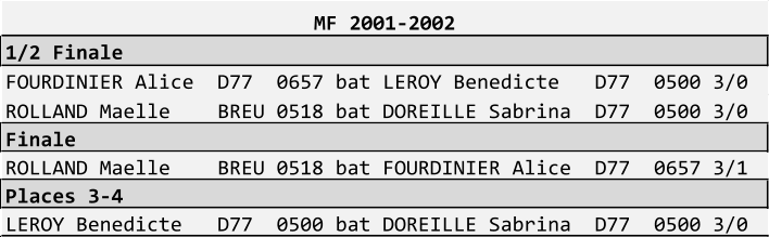 MF 2001-2002 1/2 Finale FOURDINIER Alice  D77  0657 bat LEROY Benedicte   D77  0500 3/0 ROLLAND Maelle    BREU 0518 bat DOREILLE Sabrina  D77  0500 3/0 Finale ROLLAND Maelle    BREU 0518 bat FOURDINIER Alice  D77  0657 3/1 Places 3-4 LEROY Benedicte   D77  0500 bat DOREILLE Sabrina  D77  0500 3/0