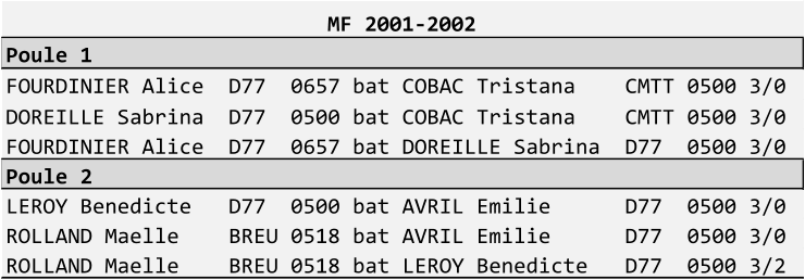 MF 2001-2002 Poule 1 FOURDINIER Alice  D77  0657 bat COBAC Tristana    CMTT 0500 3/0 DOREILLE Sabrina  D77  0500 bat COBAC Tristana    CMTT 0500 3/0 FOURDINIER Alice  D77  0657 bat DOREILLE Sabrina  D77  0500 3/0 Poule 2 LEROY Benedicte   D77  0500 bat AVRIL Emilie      D77  0500 3/0 ROLLAND Maelle    BREU 0518 bat AVRIL Emilie      D77  0500 3/0 ROLLAND Maelle    BREU 0518 bat LEROY Benedicte   D77  0500 3/2