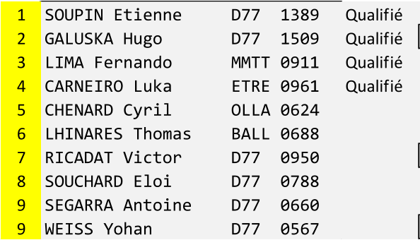 1 SOUPIN Etienne     D77  1389 Qualifi 2 GALUSKA Hugo       D77  1509 Qualifi 3 LIMA Fernando      MMTT 0911 Qualifi 4 CARNEIRO Luka      ETRE 0961 Qualifi 5 CHENARD Cyril      OLLA 0624 6 LHINARES Thomas    BALL 0688 7 RICADAT Victor     D77  0950 8 SOUCHARD Eloi      D77  0788 9 SEGARRA Antoine    D77  0660 9 WEISS Yohan        D77  0567