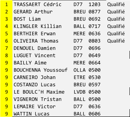 1 TRASSAERT Cdric    D77  1203 Qualifi 2 GERARD Arthur       BREU 0877 Qualifi 3 BOST Liam           BREU 0692 Qualifi 4 KLINGLER Killian    BALL 0717 Qualifi 5 BERTHIER Erwan      MERE 0636 Qualifi 6 OLIVEIRA Thomas     D77  0803 Qualifi 7 DENOUEL Damien      D77  0696 8 LUGUET Vincent      D77  0649 9 BAILLY Aime         MERE 0664 9 BOUCHENNA Youssouf  OLLA 0500 9 CARNEIRO Johan      ETRE 0530 9 COSTANZO Lucas      BREU 0597 9 LE BOULC'H Maxime   LVDB 0500 9 VIGNERON Tristan    BALL 0500 9 LEMAIRE Victor      D77  0636 9 WATTIN Lucas        BALL 0606