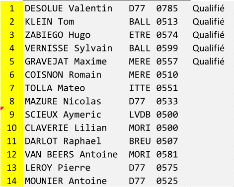 1 DESOLUE Valentin   D77  0785 Qualifi 2 KLEIN Tom          BALL 0513 Qualifi 3 ZABIEGO Hugo       ETRE 0574 Qualifi 4 VERNISSE Sylvain   BALL 0599 Qualifi 5 GRAVEJAT Maxime    MERE 0557 Qualifi 6 COISNON Romain     MERE 0510 7 TOLLA Mateo        ITTE 0551 8 MAZURE Nicolas     D77  0533 9 SCIEUX Aymeric     LVDB 0500 10 CLAVERIE Lilian    MORI 0500 11 DARLOT Raphael     BREU 0507 12 VAN BEERS Antoine  MORI 0581 13 LEROY Pierre       D77  0575 14 MOUNIER Antoine    D77  0525