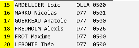 15 ARDELLIER Loic     OLLA 0500 16 MARKO Nicolas      D77  0501 17 GUERREAU Anatole   D77  0500 18 FREDHOLM Alexis    D77  0526 19 FROT Maxime        D77  0500 20 LEBONTE Tho       D77  0500