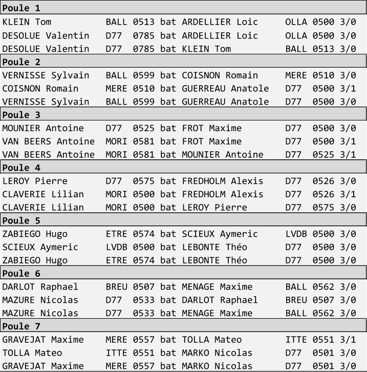 Poule 1 KLEIN Tom          BALL 0513 bat ARDELLIER Loic     OLLA 0500 3/0 DESOLUE Valentin   D77  0785 bat ARDELLIER Loic     OLLA 0500 3/0 DESOLUE Valentin   D77  0785 bat KLEIN Tom          BALL 0513 3/0 Poule 2 VERNISSE Sylvain   BALL 0599 bat COISNON Romain     MERE 0510 3/0 COISNON Romain     MERE 0510 bat GUERREAU Anatole   D77  0500 3/1 VERNISSE Sylvain   BALL 0599 bat GUERREAU Anatole   D77  0500 3/0 Poule 3 MOUNIER Antoine    D77  0525 bat FROT Maxime        D77  0500 3/0 VAN BEERS Antoine  MORI 0581 bat FROT Maxime        D77  0500 3/1 VAN BEERS Antoine  MORI 0581 bat MOUNIER Antoine    D77  0525 3/1 Poule 4 LEROY Pierre       D77  0575 bat FREDHOLM Alexis    D77  0526 3/0 CLAVERIE Lilian    MORI 0500 bat FREDHOLM Alexis    D77  0526 3/1 CLAVERIE Lilian    MORI 0500 bat LEROY Pierre       D77  0575 3/0 Poule 5 ZABIEGO Hugo       ETRE 0574 bat SCIEUX Aymeric     LVDB 0500 3/0 SCIEUX Aymeric     LVDB 0500 bat LEBONTE Tho       D77  0500 3/0 ZABIEGO Hugo       ETRE 0574 bat LEBONTE Tho       D77  0500 3/0 Poule 6 DARLOT Raphael     BREU 0507 bat MENAGE Maxime      BALL 0562 3/0 MAZURE Nicolas     D77  0533 bat DARLOT Raphael     BREU 0507 3/0 MAZURE Nicolas     D77  0533 bat MENAGE Maxime      BALL 0562 3/0 Poule 7 GRAVEJAT Maxime    MERE 0557 bat TOLLA Mateo        ITTE 0551 3/1 TOLLA Mateo        ITTE 0551 bat MARKO Nicolas      D77  0501 3/0 GRAVEJAT Maxime    MERE 0557 bat MARKO Nicolas      D77  0501 3/0