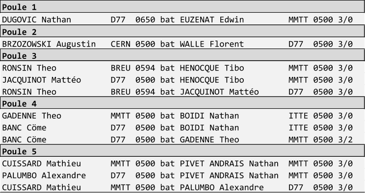 Poule 1 DUGOVIC Nathan        D77  0650 bat EUZENAT Edwin         MMTT 0500 3/0 Poule 2 BRZOZOWSKI Augustin   CERN 0500 bat WALLE Florent         D77  0500 3/0 Poule 3 RONSIN Theo           BREU 0594 bat HENOCQUE Tibo         MMTT 0500 3/0 JACQUINOT Matto      D77  0500 bat HENOCQUE Tibo         MMTT 0500 3/0 RONSIN Theo           BREU 0594 bat JACQUINOT Matto      D77  0500 3/0 Poule 4 GADENNE Theo          MMTT 0500 bat BOIDI Nathan          ITTE 0500 3/0 BANC Cme             D77  0500 bat BOIDI Nathan          ITTE 0500 3/0 BANC Cme             D77  0500 bat GADENNE Theo          MMTT 0500 3/2 Poule 5 CUISSARD Mathieu      MMTT 0500 bat PIVET ANDRAIS Nathan  MMTT 0500 3/0 PALUMBO Alexandre     D77  0500 bat PIVET ANDRAIS Nathan  MMTT 0500 3/0 CUISSARD Mathieu      MMTT 0500 bat PALUMBO Alexandre     D77  0500 3/0