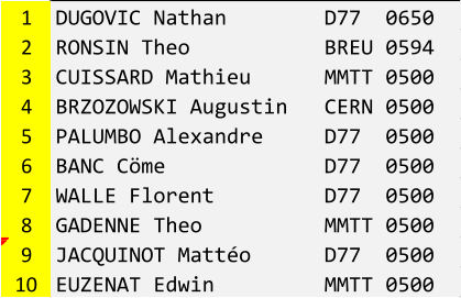 1 DUGOVIC Nathan        D77  0650 2 RONSIN Theo           BREU 0594 3 CUISSARD Mathieu      MMTT 0500 4 BRZOZOWSKI Augustin   CERN 0500 5 PALUMBO Alexandre     D77  0500 6 BANC Cme             D77  0500 7 WALLE Florent         D77  0500 8 GADENNE Theo          MMTT 0500 9 JACQUINOT Matto      D77  0500 10 EUZENAT Edwin         MMTT 0500