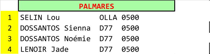 PALMARES 1 SELIN Lou         OLLA 0500 2 DOSSANTOS Sienna  D77  0500  3 DOSSANTOS Nomie  D77  0500 4 LENOIR Jade       D77  0500