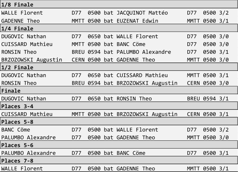 1/8 Finale WALLE Florent         D77  0500 bat JACQUINOT Matto      D77  0500 3/2 GADENNE Theo          MMTT 0500 bat EUZENAT Edwin         MMTT 0500 3/1 1/4 Finale DUGOVIC Nathan        D77  0650 bat WALLE Florent         D77  0500 3/0 CUISSARD Mathieu      MMTT 0500 bat BANC Cme             D77  0500 3/0 RONSIN Theo           BREU 0594 bat PALUMBO Alexandre     D77  0500 3/1 BRZOZOWSKI Augustin   CERN 0500 bat GADENNE Theo          MMTT 0500 3/0 1/2 Finale DUGOVIC Nathan        D77  0650 bat CUISSARD Mathieu      MMTT 0500 3/1 RONSIN Theo           BREU 0594 bat BRZOZOWSKI Augustin   CERN 0500 3/0 Finale DUGOVIC Nathan        D77  0650 bat RONSIN Theo           BREU 0594 3/1 Places 3-4 CUISSARD Mathieu      MMTT 0500 bat BRZOZOWSKI Augustin   CERN 0500 3/1 Places 5-8 BANC Cme             D77  0500 bat WALLE Florent         D77  0500 3/2 PALUMBO Alexandre     D77  0500 bat GADENNE Theo          MMTT 0500 3/0 Places 5-6 PALUMBO Alexandre     D77  0500 bat BANC Cme             D77  0500 3/1 Places 7-8 WALLE Florent         D77  0500 bat GADENNE Theo          MMTT 0500 3/1