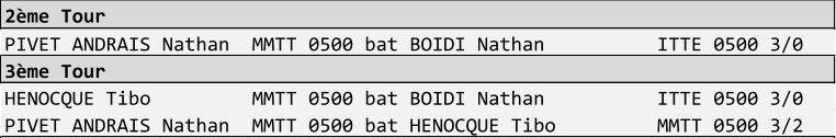 2me Tour PIVET ANDRAIS Nathan  MMTT 0500 bat BOIDI Nathan          ITTE 0500 3/0 3me Tour HENOCQUE Tibo         MMTT 0500 bat BOIDI Nathan          ITTE 0500 3/0 PIVET ANDRAIS Nathan  MMTT 0500 bat HENOCQUE Tibo         MMTT 0500 3/2