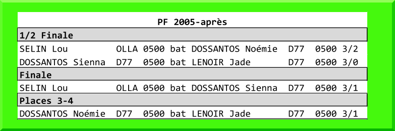 PF 2005-aprs 1/2 Finale SELIN Lou         OLLA 0500 bat DOSSANTOS Nomie  D77  0500 3/2 DOSSANTOS Sienna  D77  0500 bat LENOIR Jade       D77  0500 3/0 Finale SELIN Lou         OLLA 0500 bat DOSSANTOS Sienna  D77  0500 3/1 Places 3-4 DOSSANTOS Nomie  D77  0500 bat LENOIR Jade       D77  0500 3/1