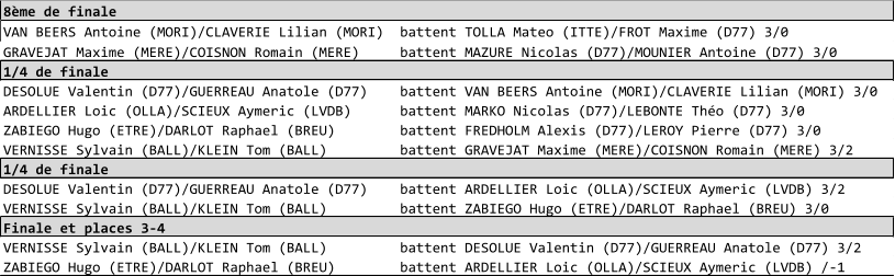 8me de finale VAN BEERS Antoine (MORI)/CLAVERIE Lilian (MORI)  battent TOLLA Mateo (ITTE)/FROT Maxime (D77) 3/0 GRAVEJAT Maxime (MERE)/COISNON Romain (MERE)     battent MAZURE Nicolas (D77)/MOUNIER Antoine (D77) 3/0 1/4 de finale DESOLUE Valentin (D77)/GUERREAU Anatole (D77)    battent VAN BEERS Antoine (MORI)/CLAVERIE Lilian (MORI) 3/0 ARDELLIER Loic (OLLA)/SCIEUX Aymeric (LVDB)      battent MARKO Nicolas (D77)/LEBONTE Tho (D77) 3/0 ZABIEGO Hugo (ETRE)/DARLOT Raphael (BREU)        battent FREDHOLM Alexis (D77)/LEROY Pierre (D77) 3/0 VERNISSE Sylvain (BALL)/KLEIN Tom (BALL)         battent GRAVEJAT Maxime (MERE)/COISNON Romain (MERE) 3/2 1/4 de finale DESOLUE Valentin (D77)/GUERREAU Anatole (D77)    battent ARDELLIER Loic (OLLA)/SCIEUX Aymeric (LVDB) 3/2 VERNISSE Sylvain (BALL)/KLEIN Tom (BALL)         battent ZABIEGO Hugo (ETRE)/DARLOT Raphael (BREU) 3/0 Finale et places 3-4 VERNISSE Sylvain (BALL)/KLEIN Tom (BALL)         battent DESOLUE Valentin (D77)/GUERREAU Anatole (D77) 3/2 ZABIEGO Hugo (ETRE)/DARLOT Raphael (BREU)        battent ARDELLIER Loic (OLLA)/SCIEUX Aymeric (LVDB) /-1