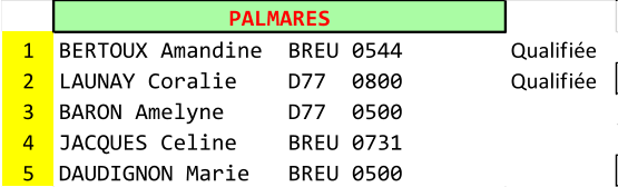 PALMARES 1 BERTOUX Amandine  BREU 0544 Qualifie 2 LAUNAY Coralie    D77  0800 Qualifie 3 BARON Amelyne     D77  0500 4 JACQUES Celine    BREU 0731 5 DAUDIGNON Marie   BREU 0500