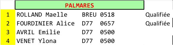 PALMARES 1 ROLLAND Maelle    BREU 0518 Qualifie 2 FOURDINIER Alice  D77  0657 Qualifie 3 AVRIL Emilie      D77  0500 4 VENET Ylona       D77  0500