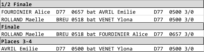 1/2 Finale FOURDINIER Alice  D77  0657 bat AVRIL Emilie      D77  0500 3/0 ROLLAND Maelle    BREU 0518 bat VENET Ylona       D77  0500 3/0 Finale ROLLAND Maelle    BREU 0518 bat FOURDINIER Alice  D77  0657 3/0 Places 3-4 AVRIL Emilie      D77  0500 bat VENET Ylona       D77  0500 3/0