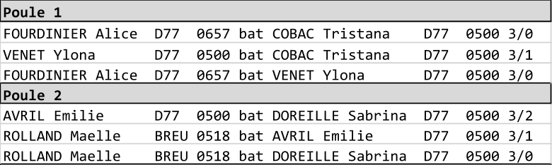 Poule 1 FOURDINIER Alice  D77  0657 bat COBAC Tristana    D77  0500 3/0 VENET Ylona       D77  0500 bat COBAC Tristana    D77  0500 3/1 FOURDINIER Alice  D77  0657 bat VENET Ylona       D77  0500 3/0 Poule 2 AVRIL Emilie      D77  0500 bat DOREILLE Sabrina  D77  0500 3/2 ROLLAND Maelle    BREU 0518 bat AVRIL Emilie      D77  0500 3/1 ROLLAND Maelle    BREU 0518 bat DOREILLE Sabrina  D77  0500 3/0