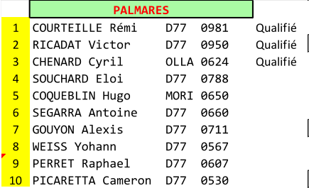 PALMARES 1 COURTEILLE Rmi    D77  0981 Qualifi 2 RICADAT Victor     D77  0950 Qualifi 3 CHENARD Cyril      OLLA 0624 Qualifi 4 SOUCHARD Eloi      D77  0788 5 COQUEBLIN Hugo     MORI 0650 6 SEGARRA Antoine    D77  0660 7 GOUYON Alexis      D77  0711 8 WEISS Yohann       D77  0567 9 PERRET Raphael     D77  0607 10 PICARETTA Cameron  D77  0530