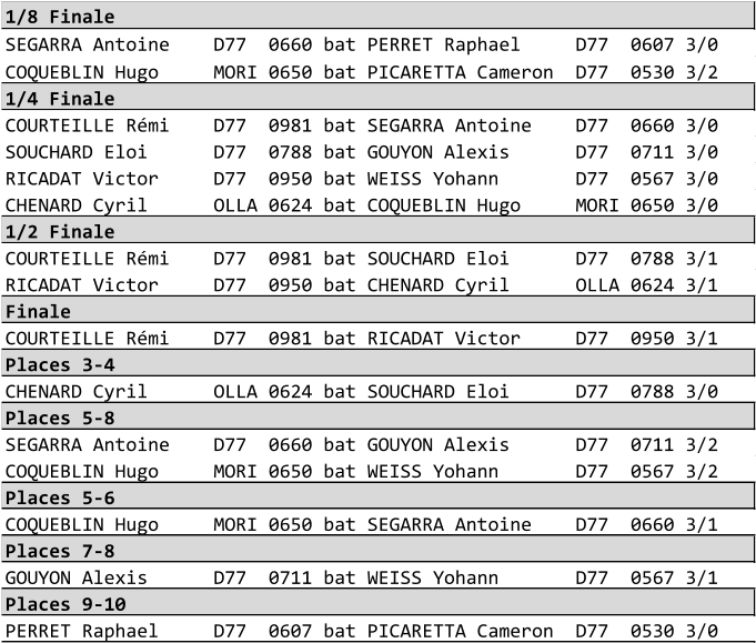 1/8 Finale SEGARRA Antoine    D77  0660 bat PERRET Raphael     D77  0607 3/0 COQUEBLIN Hugo     MORI 0650 bat PICARETTA Cameron  D77  0530 3/2 1/4 Finale COURTEILLE Rmi    D77  0981 bat SEGARRA Antoine    D77  0660 3/0 SOUCHARD Eloi      D77  0788 bat GOUYON Alexis      D77  0711 3/0 RICADAT Victor     D77  0950 bat WEISS Yohann       D77  0567 3/0 CHENARD Cyril      OLLA 0624 bat COQUEBLIN Hugo     MORI 0650 3/0 1/2 Finale COURTEILLE Rmi    D77  0981 bat SOUCHARD Eloi      D77  0788 3/1 RICADAT Victor     D77  0950 bat CHENARD Cyril      OLLA 0624 3/1 Finale COURTEILLE Rmi    D77  0981 bat RICADAT Victor     D77  0950 3/1 Places 3-4 CHENARD Cyril      OLLA 0624 bat SOUCHARD Eloi      D77  0788 3/0 Places 5-8 SEGARRA Antoine    D77  0660 bat GOUYON Alexis      D77  0711 3/2 COQUEBLIN Hugo     MORI 0650 bat WEISS Yohann       D77  0567 3/2 Places 5-6 COQUEBLIN Hugo     MORI 0650 bat SEGARRA Antoine    D77  0660 3/1 Places 7-8 GOUYON Alexis      D77  0711 bat WEISS Yohann       D77  0567 3/1 Places 9-10 PERRET Raphael     D77  0607 bat PICARETTA Cameron  D77  0530 3/0