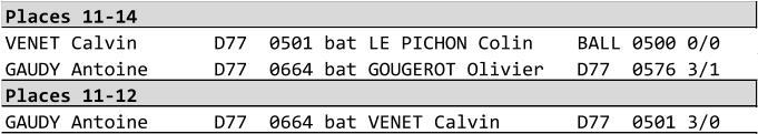 Places 11-14 VENET Calvin       D77  0501 bat LE PICHON Colin    BALL 0500 0/0 GAUDY Antoine      D77  0664 bat GOUGEROT Olivier   D77  0576 3/1 Places 11-12 GAUDY Antoine      D77  0664 bat VENET Calvin       D77  0501 3/0