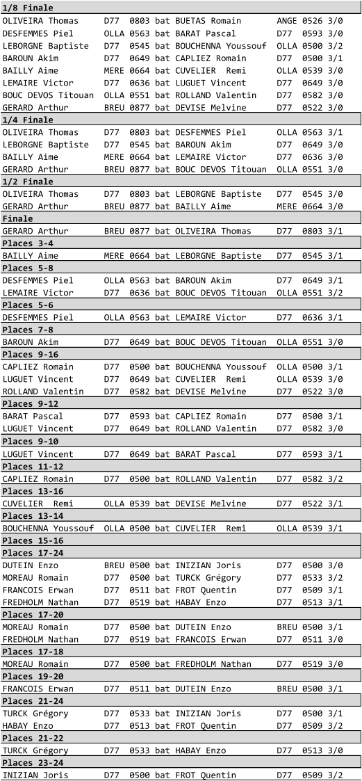 1/8 Finale OLIVEIRA Thomas     D77  0803 bat BUETAS Romain       ANGE 0526 3/0 DESFEMMES Piel      OLLA 0563 bat BARAT Pascal        D77  0593 3/0 LEBORGNE Baptiste   D77  0545 bat BOUCHENNA Youssouf  OLLA 0500 3/2 BAROUN Akim         D77  0649 bat CAPLIEZ Romain      D77  0500 3/1 BAILLY Aime         MERE 0664 bat CUVELIER  Remi      OLLA 0539 3/0 LEMAIRE Victor      D77  0636 bat LUGUET Vincent      D77  0649 3/0 BOUC DEVOS Titouan  OLLA 0551 bat ROLLAND Valentin    D77  0582 3/0 GERARD Arthur       BREU 0877 bat DEVISE Melvine      D77  0522 3/0 1/4 Finale OLIVEIRA Thomas     D77  0803 bat DESFEMMES Piel      OLLA 0563 3/1 LEBORGNE Baptiste   D77  0545 bat BAROUN Akim         D77  0649 3/0 BAILLY Aime         MERE 0664 bat LEMAIRE Victor      D77  0636 3/0 GERARD Arthur       BREU 0877 bat BOUC DEVOS Titouan  OLLA 0551 3/0 1/2 Finale OLIVEIRA Thomas     D77  0803 bat LEBORGNE Baptiste   D77  0545 3/0 GERARD Arthur       BREU 0877 bat BAILLY Aime         MERE 0664 3/0 Finale GERARD Arthur       BREU 0877 bat OLIVEIRA Thomas     D77  0803 3/1 Places 3-4 BAILLY Aime         MERE 0664 bat LEBORGNE Baptiste   D77  0545 3/1 Places 5-8 DESFEMMES Piel      OLLA 0563 bat BAROUN Akim         D77  0649 3/1 LEMAIRE Victor      D77  0636 bat BOUC DEVOS Titouan  OLLA 0551 3/2 Places 5-6 DESFEMMES Piel      OLLA 0563 bat LEMAIRE Victor      D77  0636 3/1 Places 7-8 BAROUN Akim         D77  0649 bat BOUC DEVOS Titouan  OLLA 0551 3/0 Places 9-16 CAPLIEZ Romain      D77  0500 bat BOUCHENNA Youssouf  OLLA 0500 3/1 LUGUET Vincent      D77  0649 bat CUVELIER  Remi      OLLA 0539 3/0 ROLLAND Valentin    D77  0582 bat DEVISE Melvine      D77  0522 3/0 Places 9-12 BARAT Pascal        D77  0593 bat CAPLIEZ Romain      D77  0500 3/1 LUGUET Vincent      D77  0649 bat ROLLAND Valentin    D77  0582 3/0 Places 9-10 LUGUET Vincent      D77  0649 bat BARAT Pascal        D77  0593 3/1 Places 11-12 CAPLIEZ Romain      D77  0500 bat ROLLAND Valentin    D77  0582 3/2 Places 13-16 CUVELIER  Remi      OLLA 0539 bat DEVISE Melvine      D77  0522 3/1 Places 13-14 BOUCHENNA Youssouf  OLLA 0500 bat CUVELIER  Remi      OLLA 0539 3/1 Places 15-16 Places 17-24 DUTEIN Enzo         BREU 0500 bat INIZIAN Joris       D77  0500 3/0 MOREAU Romain       D77  0500 bat TURCK Grgory       D77  0533 3/2 FRANCOIS Erwan      D77  0511 bat FROT Quentin        D77  0509 3/1 FREDHOLM Nathan     D77  0519 bat HABAY Enzo          D77  0513 3/1 Places 17-20 MOREAU Romain       D77  0500 bat DUTEIN Enzo         BREU 0500 3/1 FREDHOLM Nathan     D77  0519 bat FRANCOIS Erwan      D77  0511 3/0 Places 17-18 MOREAU Romain       D77  0500 bat FREDHOLM Nathan     D77  0519 3/0 Places 19-20 FRANCOIS Erwan      D77  0511 bat DUTEIN Enzo         BREU 0500 3/1 Places 21-24 TURCK Grgory       D77  0533 bat INIZIAN Joris       D77  0500 3/1 HABAY Enzo          D77  0513 bat FROT Quentin        D77  0509 3/2 Places 21-22 TURCK Grgory       D77  0533 bat HABAY Enzo          D77  0513 3/0 Places 23-24 INIZIAN Joris       D77  0500 bat FROT Quentin        D77  0509 3/2