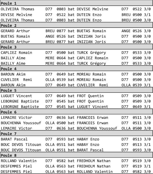 Poule 1 OLIVEIRA Thomas     D77  0803 bat DEVISE Melvine      D77  0522 3/0 DEVISE Melvine      D77  0522 bat DUTEIN Enzo         BREU 0500 3/1 OLIVEIRA Thomas     D77  0803 bat DUTEIN Enzo         BREU 0500 3/0 Poule 2 GERARD Arthur       BREU 0877 bat BUETAS Romain       ANGE 0526 3/0 BUETAS Romain       ANGE 0526 bat INIZIAN Joris       D77  0500 3/0 GERARD Arthur       BREU 0877 bat INIZIAN Joris       D77  0500 3/0 Poule 3 CAPLIEZ Romain      D77  0500 bat TURCK Grgory       D77  0533 3/0 BAILLY Aime         MERE 0664 bat CAPLIEZ Romain      D77  0500 3/0 BAILLY Aime         MERE 0664 bat TURCK Grgory       D77  0533 3/0 Poule 4 BAROUN Akim         D77  0649 bat MOREAU Romain       D77  0500 3/0 CUVELIER  Remi      OLLA 0539 bat MOREAU Romain       D77  0500 3/0 BAROUN Akim         D77  0649 bat CUVELIER  Remi      OLLA 0539 3/1 Poule 5 LUGUET Vincent      D77  0649 bat FROT Quentin        D77  0509 3/0 LEBORGNE Baptiste   D77  0545 bat FROT Quentin        D77  0509 3/0 LEBORGNE Baptiste   D77  0545 bat LUGUET Vincent      D77  0649 3/1 Poule 6 LEMAIRE Victor      D77  0636 bat FRANCOIS Erwan      D77  0511 3/0 BOUCHENNA Youssouf  OLLA 0500 bat FRANCOIS Erwan      D77  0511 3/0 LEMAIRE Victor      D77  0636 bat BOUCHENNA Youssouf  OLLA 0500 3/0 Poule 7 BARAT Pascal        D77  0593 bat HABAY Enzo          D77  0513 3/0 BOUC DEVOS Titouan  OLLA 0551 bat HABAY Enzo          D77  0513 3/1 BOUC DEVOS Titouan  OLLA 0551 bat BARAT Pascal        D77  0593 3/0 Poule 8 ROLLAND Valentin    D77  0582 bat FREDHOLM Nathan     D77  0519 3/0 DESFEMMES Piel      OLLA 0563 bat FREDHOLM Nathan     D77  0519 3/1 DESFEMMES Piel      OLLA 0563 bat ROLLAND Valentin    D77  0582 3/0